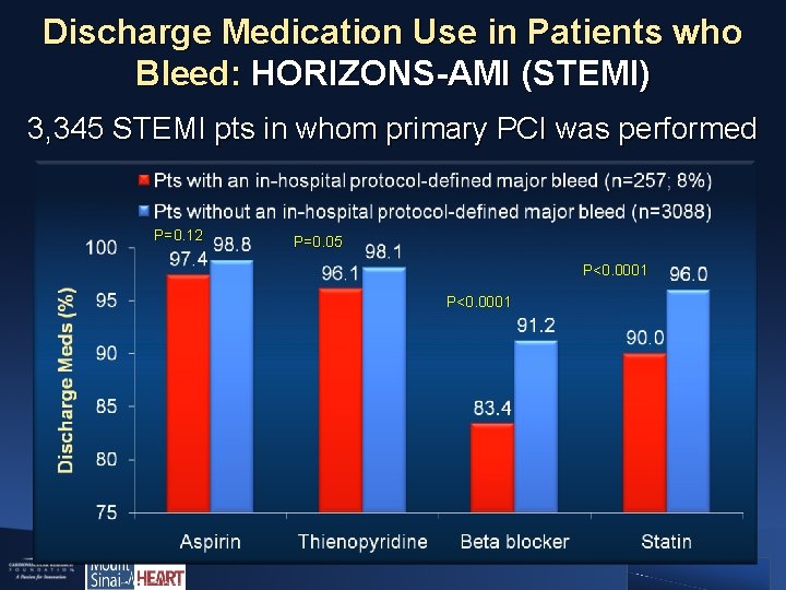 Discharge Medication Use in Patients who Bleed: HORIZONS-AMI (STEMI) 3, 345 STEMI pts in