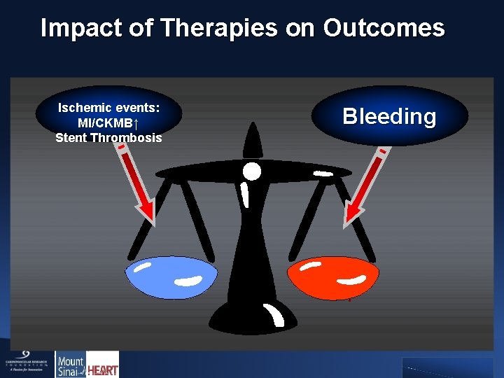 Impact of Therapies on Outcomes Ischemic events: MI/CKMB↑ Stent Thrombosis Bleeding 