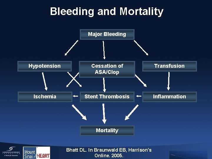 Bleeding and Mortality Major Bleeding Hypotension Cessation of ASA/Clop Transfusion Ischemia Stent Thrombosis Inflammation