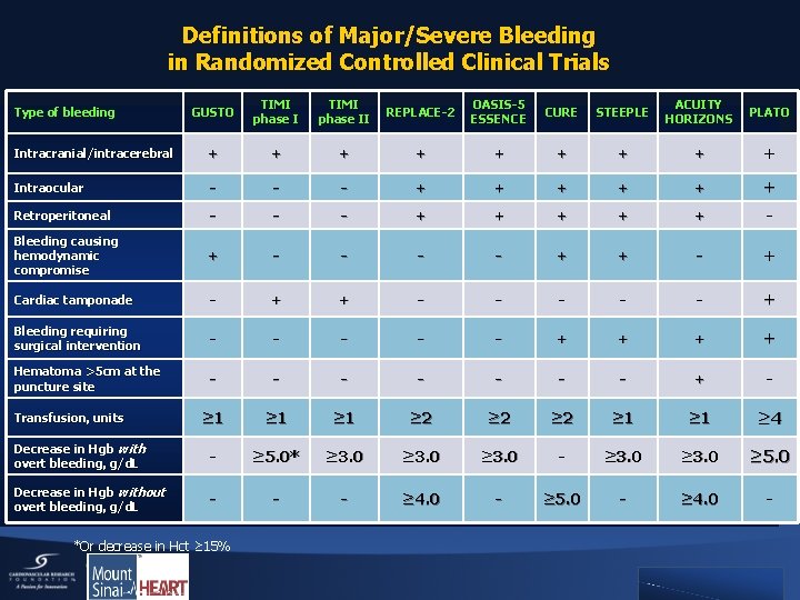 Definitions of Major/Severe Bleeding in Randomized Controlled Clinical Trials GUSTO TIMI phase II REPLACE-2