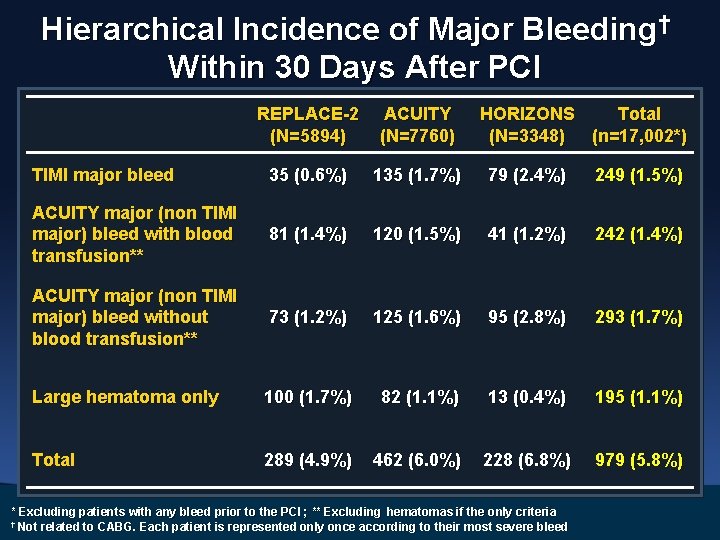 Hierarchical Incidence of Major Bleeding† Within 30 Days After PCI REPLACE-2 (N=5894) ACUITY (N=7760)