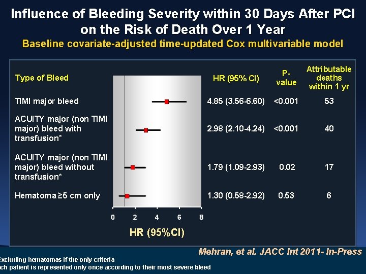 Influence of Bleeding Severity within 30 Days After PCI on the Risk of Death