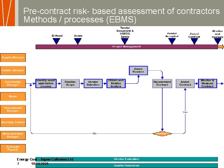 Pre-contract risk- based assessment of contractors Methods / processes (EBMS) Energy Coal – Ingwe
