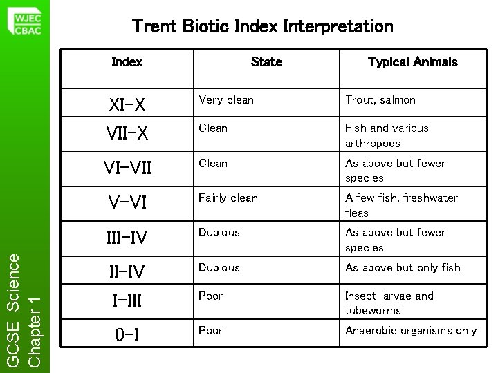 Trent Biotic Index Interpretation GCSE Science Chapter 1 Index State Typical Animals XI-X VII-X