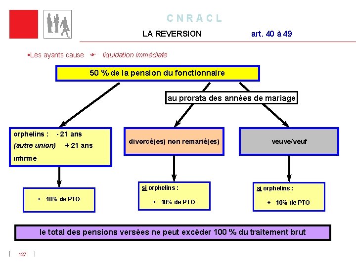 C N R A C L LA REVERSION art. 40 à 49 §Les ayants
