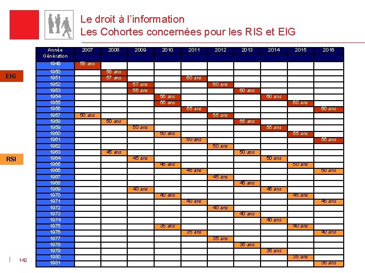 Le droit à l’information Les Cohortes concernées pour les RIS et EIG RSI 142