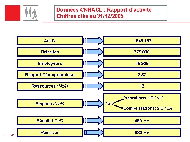 Données CNRACL : Rapport d’activité Chiffres clés au 31/12/2005 Actifs 1 849 182 Retraités