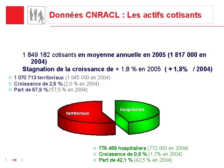 Données CNRACL : Les actifs cotisants 1 849 182 cotisants en moyenne annuelle en