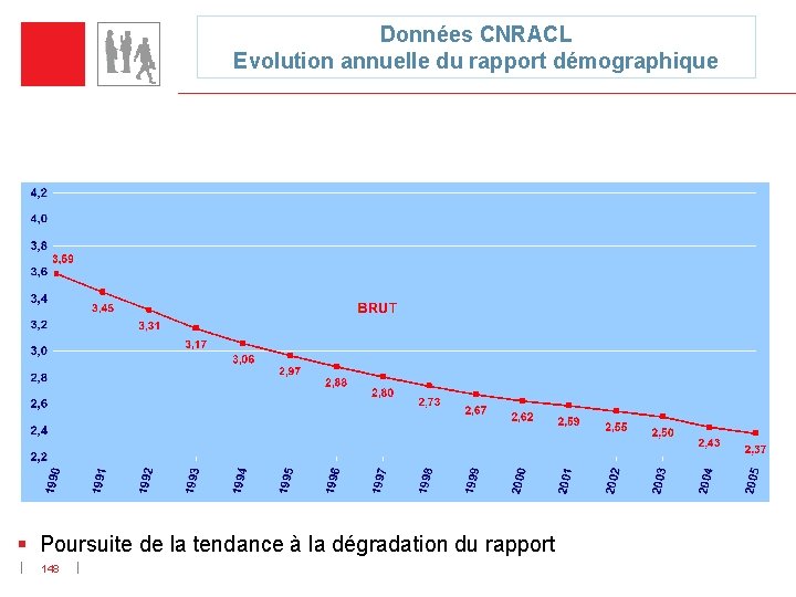 Données CNRACL Evolution annuelle du rapport démographique § Poursuite de la tendance à la