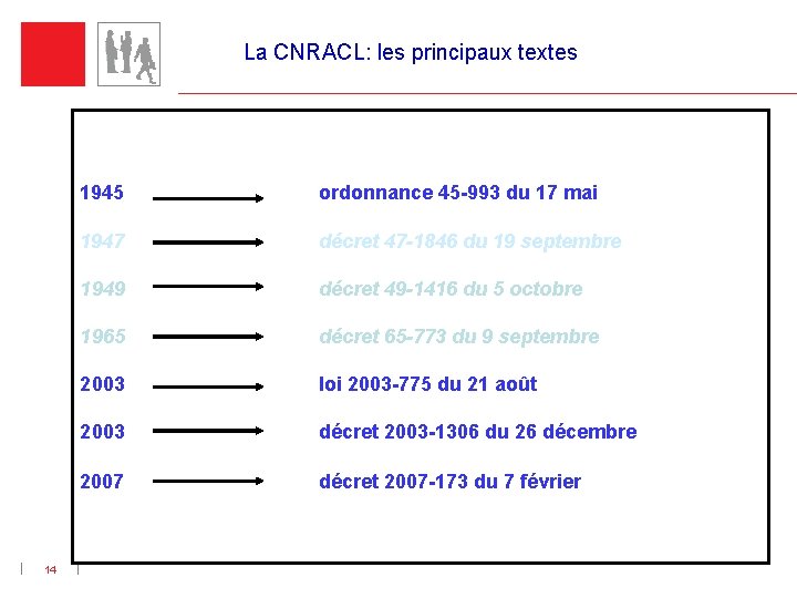 La CNRACL: les principaux textes 14 1945 ordonnance 45 -993 du 17 mai 1947