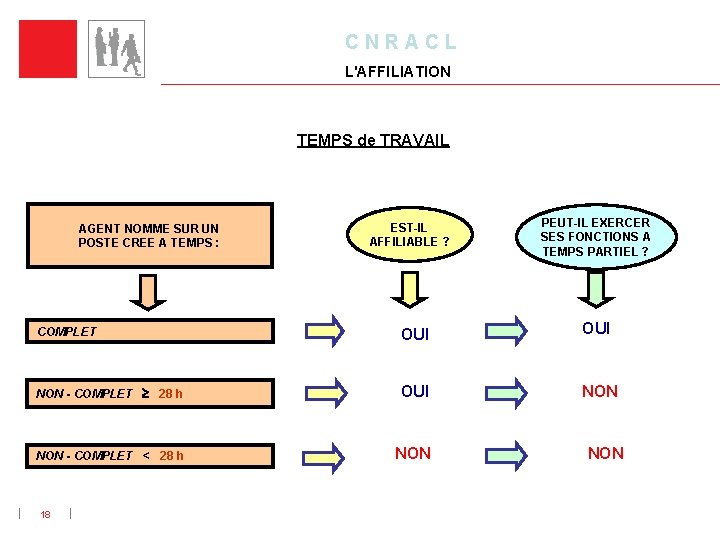 C N R A C L L'AFFILIATION TEMPS de TRAVAIL AGENT NOMME SUR UN