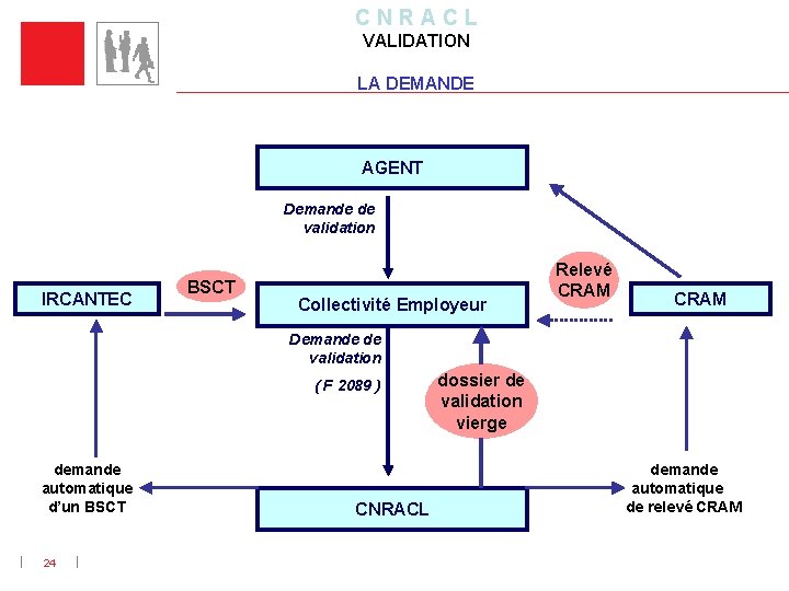 C N R A C L VALIDATION LA DEMANDE AGENT Demande de validation IRCANTEC