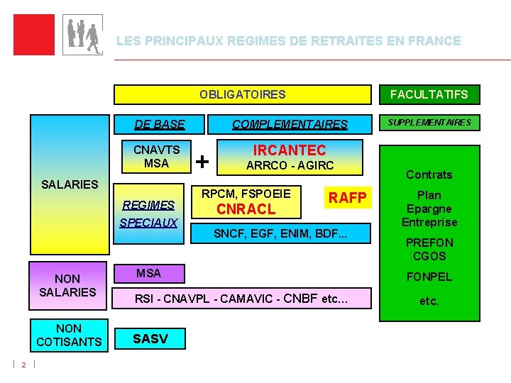 LES PRINCIPAUX REGIMES DE RETRAITES EN FRANCE OBLIGATOIRES DE BASE COMPLEMENTAIRES CNAVTS MSA IRCANTEC