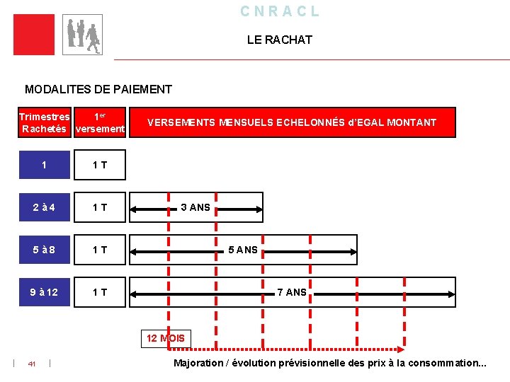 C N R A C L LE RACHAT MODALITES DE PAIEMENT Trimestres 1 er