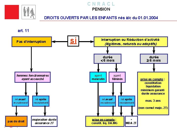 C N R A C L PENSION DROITS OUVERTS PAR LES ENFANTS nés à/c