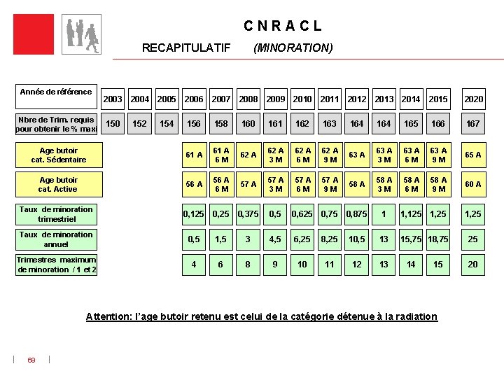 C N R A C L RECAPITULATIF Année de référence (MINORATION) 2003 2004 2005