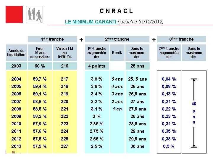 C N R A C L LE MINIMUM GARANTI (jusqu’au 31/12/2012) 1ère tranche +