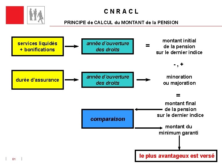 C N R A C L PRINCIPE de CALCUL du MONTANT de la PENSION