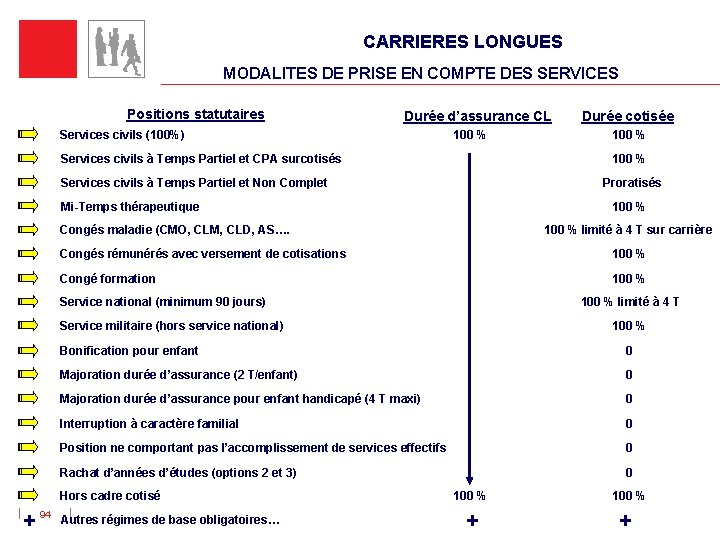 CARRIERES LONGUES MODALITES DE PRISE EN COMPTE DES SERVICES Positions statutaires Durée d’assurance CL