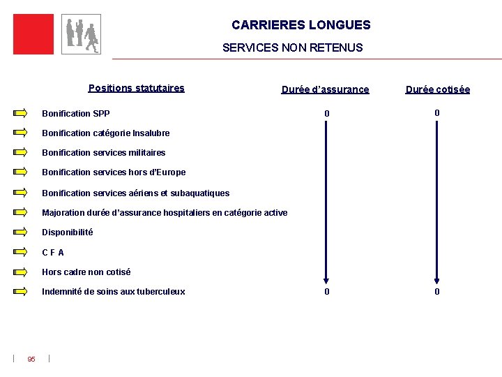 CARRIERES LONGUES SERVICES NON RETENUS Positions statutaires Durée d’assurance Durée cotisée 0 0 Bonification