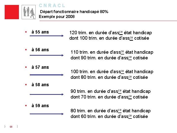 C N R A C L Départ fonctionnaire handicapé 80% Exemple pour 2008 §