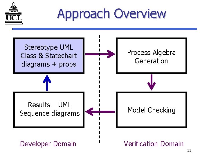 Approach Overview Stereotype UML Class & Statechart diagrams + props Process Algebra Generation Results Approach Overview Stereotype UML Class & Statechart diagrams + props Process Algebra Generation Results