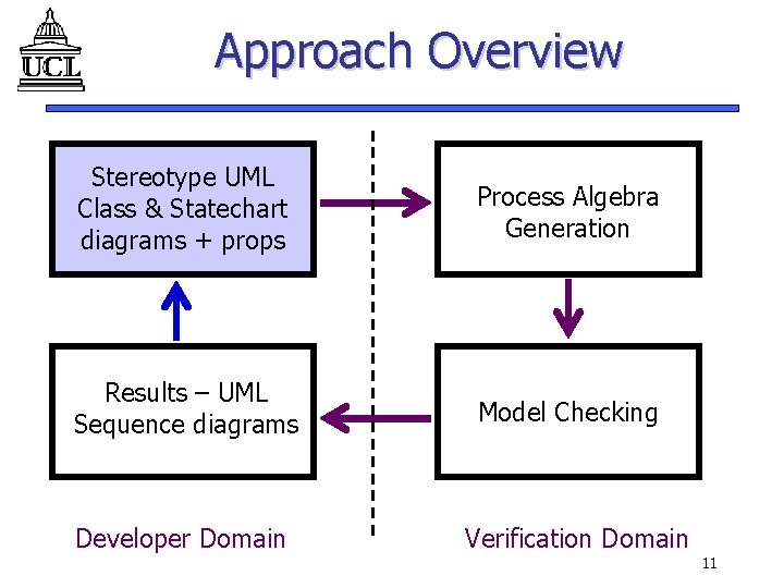 Approach Overview Stereotype UML Class & Statechart diagrams + props Process Algebra Generation Results