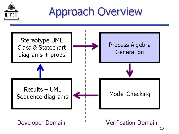 Approach Overview Stereotype UML Class & Statechart diagrams + props Process Algebra Generation Results