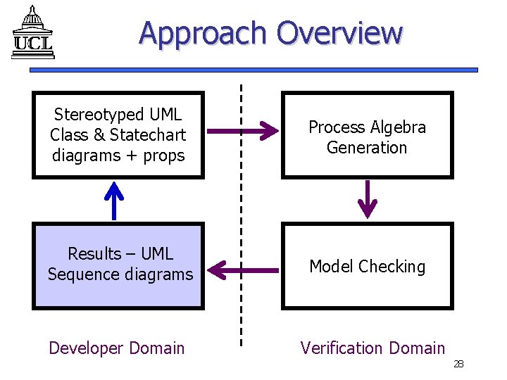 Approach Overview Stereotyped UML Class & Statechart diagrams + props Process Algebra Generation Results