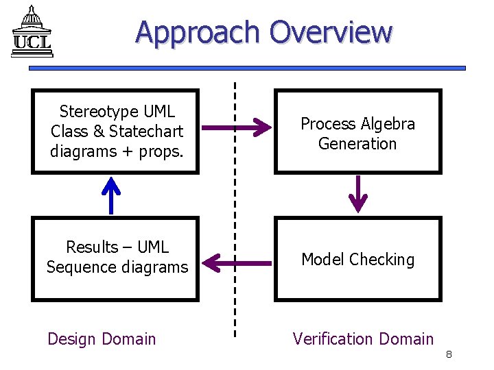 Approach Overview Stereotype UML Class & Statechart diagrams + props. Process Algebra Generation Results