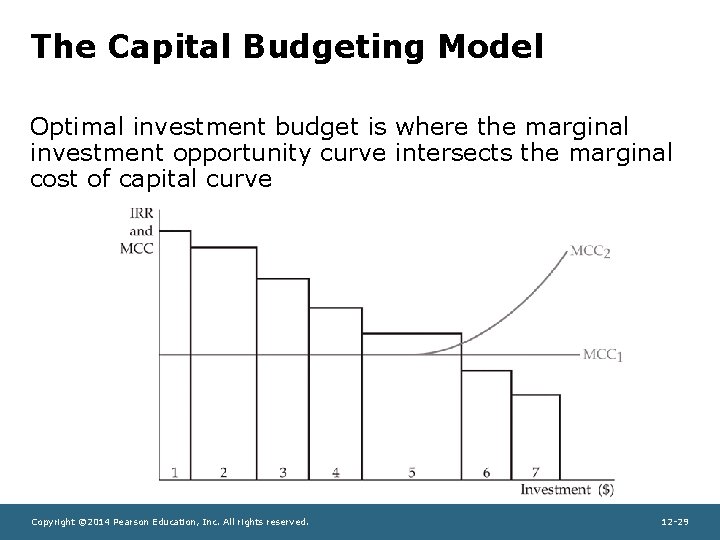 The Capital Budgeting Model Optimal investment budget is where the marginal investment opportunity curve