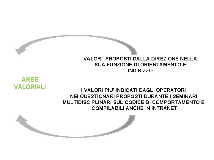 VALORI PROPOSTI DALLA DIREZIONE NELLA SUA FUNZIONE DI ORIENTAMENTO E INDIRIZZO AREE VALORIALI I