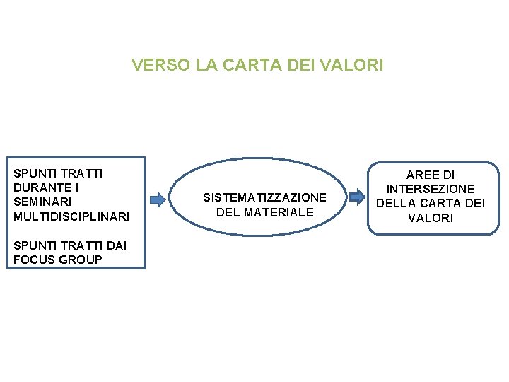 VERSO LA CARTA DEI VALORI SPUNTI TRATTI DURANTE I SEMINARI MULTIDISCIPLINARI SPUNTI TRATTI DAI