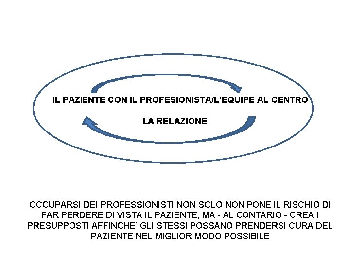 IL PAZIENTE CON IL PROFESIONISTA/L’EQUIPE AL CENTRO LA RELAZIONE OCCUPARSI DEI PROFESSIONISTI NON SOLO