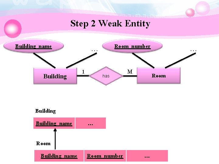 Step 2 Weak Entity Building_name Building Room_number … 1 has Building_name … Room Building_name