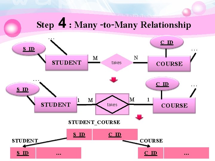 Step 4 : Many -to-Many Relationship … C_ID STUDENT M takes N COURSE …