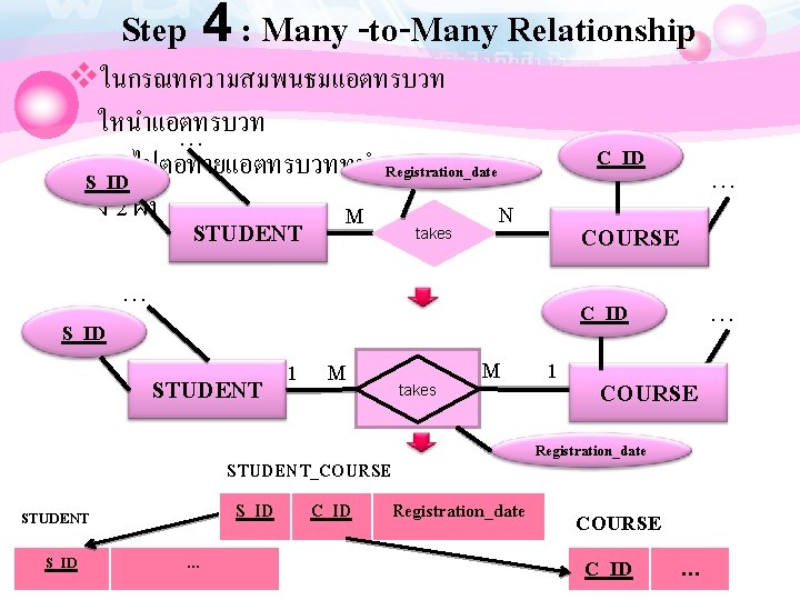 Step 4 : Many -to-Many Relationship vในกรณทความสมพนธมแอตทรบวท ใหนำแอตทรบวท … นนไปตอทายแอตทรบวททนำมาจากตารางท Registration_date S_ID ง 2