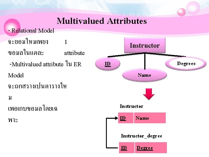 Multivalued Attributes - Relational Model จะยอมใหมเพยง 1 ขอมลในแตละ attribute -Multivalued attribute ใน ER Model