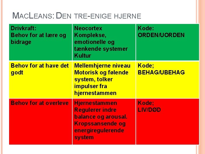 MACLEANS: DEN TRE-ENIGE HJERNE Drivkraft: Behov for at lære og bidrage Neocortex Komplekse, emotionelle