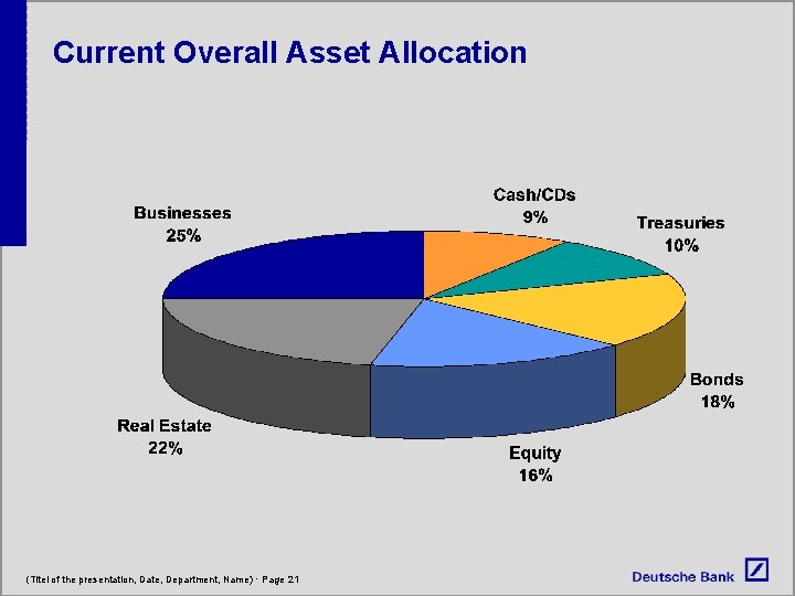 Current Overall Asset Allocation (Titel of the presentation, Date, Department, Name) · Page 21