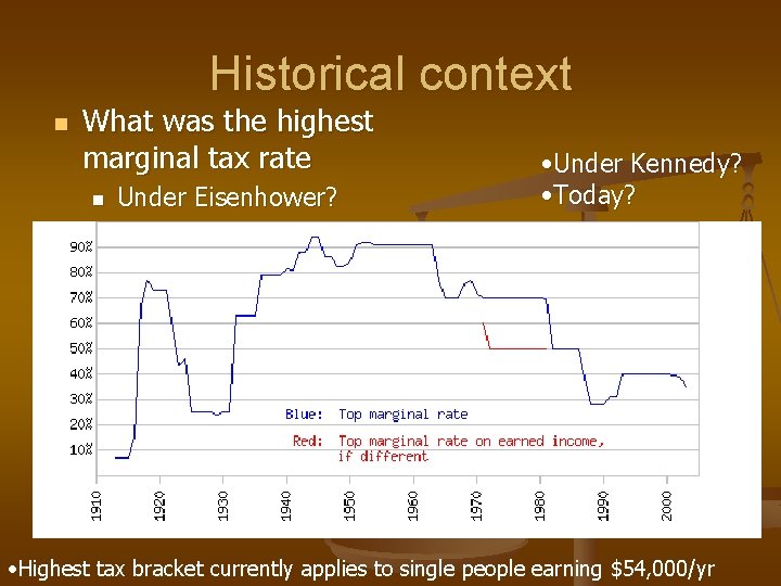 Historical context n What was the highest marginal tax rate n Under Eisenhower? •