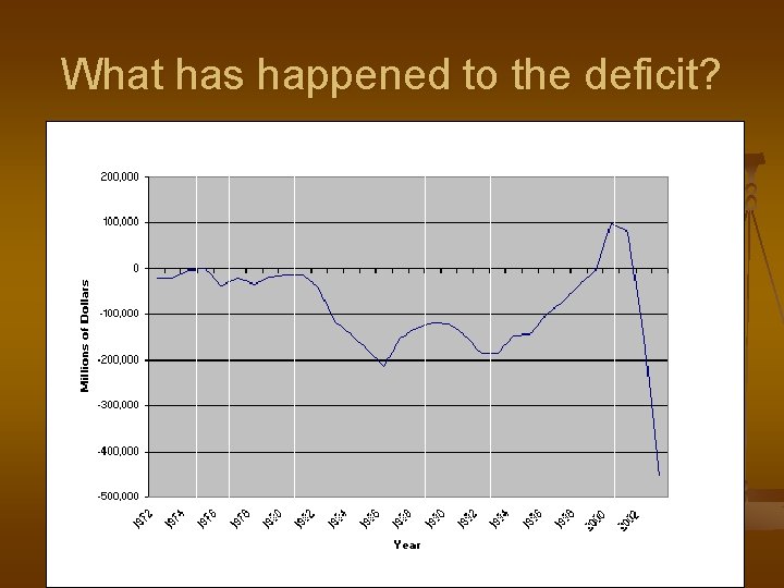 What has happened to the deficit? 