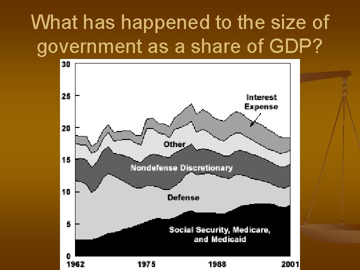 What has happened to the size of government as a share of GDP? 