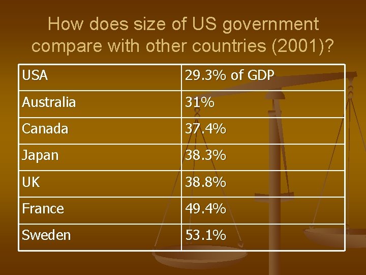 How does size of US government compare with other countries (2001)? USA 29. 3%