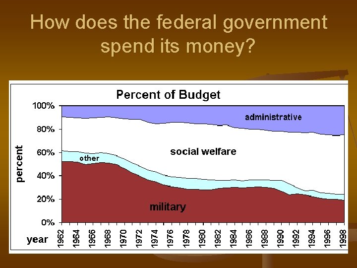 How does the federal government spend its money? 