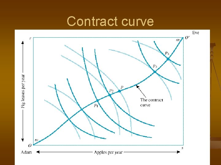 Contract curve 