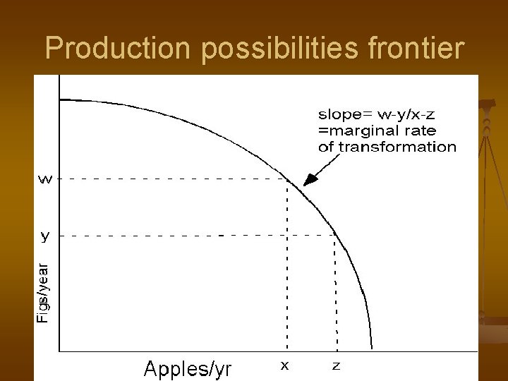 Production possibilities frontier 