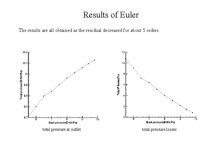 Results of Euler The results are all obtained as the residual decreased for about