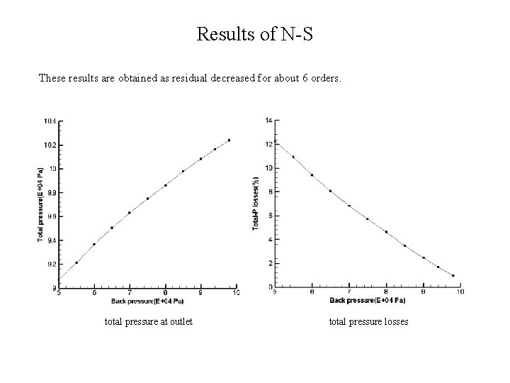 Results of N-S These results are obtained as residual decreased for about 6 orders.