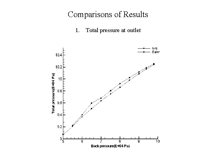 Comparisons of Results 1. Total pressure at outlet 